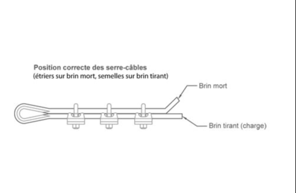 Schéma serre câble